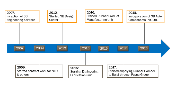 3B Auto Components History